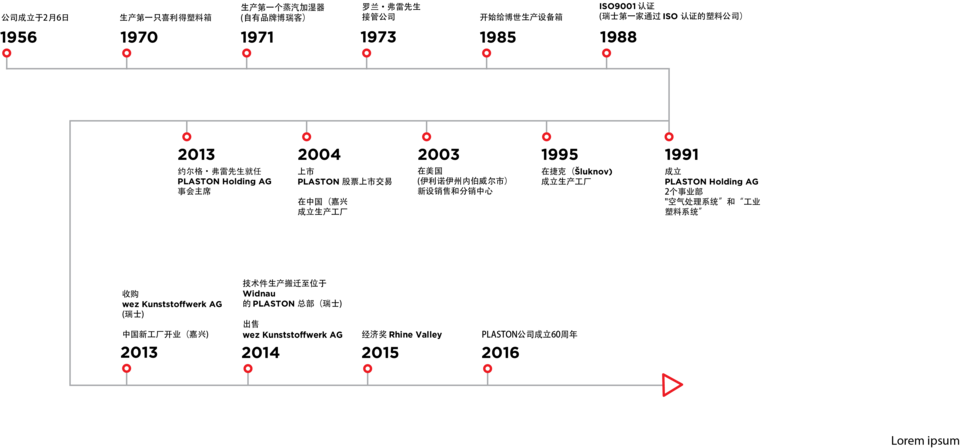Grafik_Unternehmenshistorie_CN